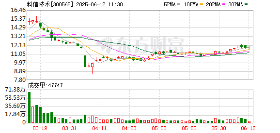 配资排行 科信技术：6月11日召开董事会会议